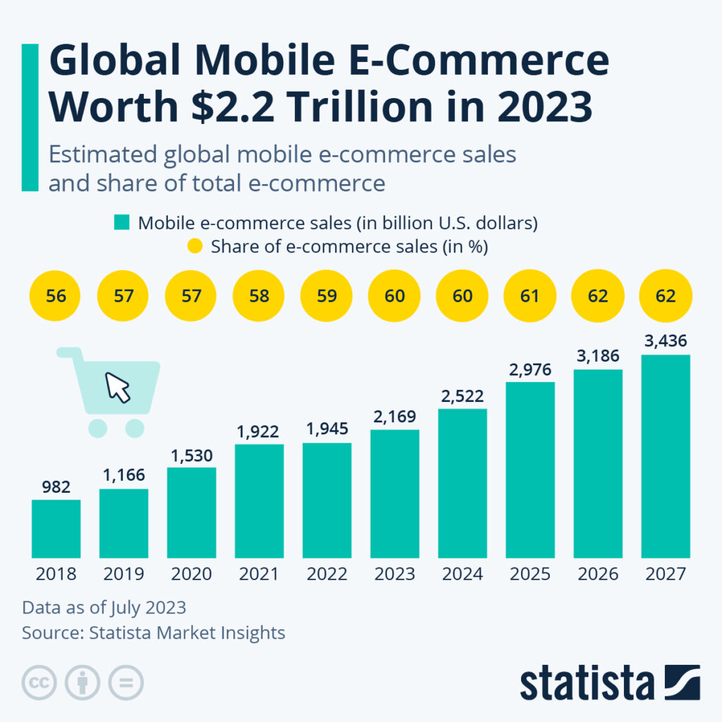 Evolución mundial de las ventas a través de móviles.